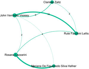 Principais autores da sétima maior comunidade, que contém 320 autores, principalmente filiados à Santa Casa de São Paulo.