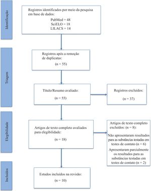Resultados da estratégia de pesquisa.