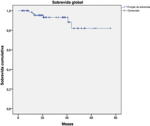 Curvas de Kaplan‐Meier de sobrevida global para melanoma acral submetido a biopsia de linfonodo sentinela.
