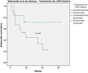 Curvas de Kaplan‐Meier de sobrevida livre de doença para melanoma acral com linfonodo sentinela positivo por tratamento empregado.