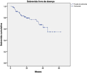 Curvas de Kaplan‐Meier de sobrevida livre de doença para melanoma acral submetido a biopsia de linfonodo sentinela.