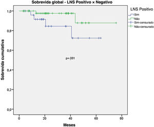 Curvas de sobrevida global de Kaplan‐Meier para melanoma acral submetido à biopsia de linfonodo sentinela por status do linfonodo sentinela.