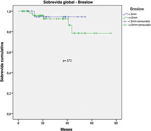 Curvas de Kaplan‐Meier de sobrevida global para melanoma acral submetido a biopsia de linfonodo sentinela por Índice de Breslow <2mm versus ≥ 2mm.