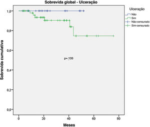 Curvas de Kaplan‐Meier de sobrevida global para melanoma acral submetido a biopsia de linfonodo sentinela por ulceração.