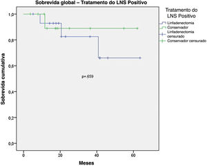 Curvas de Kaplan‐Meier de sobrevida global para melanoma acral com linfonodo sentinela positivo por tratamento empregado.