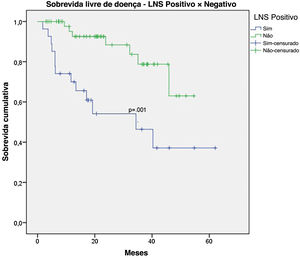 Curvas de Kaplan‐Meier de sobrevida livre de doença para melanoma acral submetido a biopsia de linfonodo sentinela por status do linfonodo sentinela.
