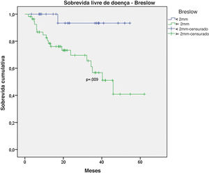 Curvas de Kaplan‐Meier de sobrevida livre de doença para melanoma acral submetido a biopsia de linfonodo sentinela por Índice de Breslow <2mm versus ≥ 2mm.