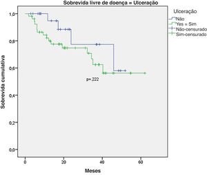 Curvas de Kaplan‐Meier de sobrevida livre de doença para melanoma acral submetido a biopsia de linfonodo sentinela por ulceração.