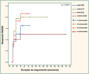 Resposta PASI90 em diferentes classes biológicas. PASI, Psoriasis Area Severity Index; TNF, fator de necrose tumoral; IL, interleucina. Anti‐TNF vs. anti‐IL17; p=0,090. Anti‐TNF vs. anti‐IL23; p=0,042. Anti‐TNF vs. anti‐IL12/23; p=0,656. Anti‐IL17 vs. anti‐IL23; p=0,776. Anti‐IL17 vs. anti‐IL12/23; p=0,050. Anti‐IL23 vs. anti‐IL12/23; p=0,027.
