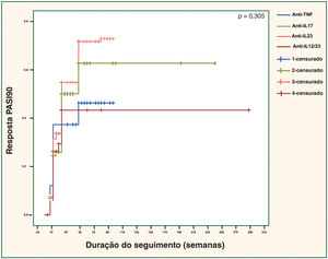 Resposta PASI100 em diferentes classes de biológicos. PASI, Psoriasis Area Severity Index; TNF, fator de necrose tumoral; IL, interleucina. Anti‐TNF vs. anti‐IL17; p=0,416. Anti‐TNF vs. anti‐IL23; p=0,120. Anti‐TNF vs. anti‐IL12/23; p=0,832. Anti‐IL17 vs. anti‐IL23; p=0,320. Anti‐IL17 vs. anti‐IL12/23; p=0,668. Anti‐IL23 vs. anti‐IL12/23; p=0,294.
