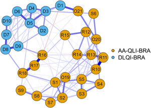 Diagrama de redes entre os itens do DLQI‐BRA e AA‐QLI‐BRA (n=80).