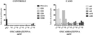 Teste de transformação linfocitária (TTL) controlada com oxcarbazepina (0,2 – 2 – 20μg/mL). O teste demonstra proliferação principalmente de células T CD3 e CD4 específicas para o fármaco, com alguma proliferação de células CD19 e CD56, com oxcarbazepina. A proliferação de células CD56 sugere reação citotóxica.