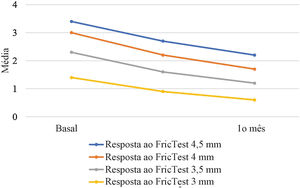 Alterações nas respostas do FricTest mm durante o processo de tratamento.