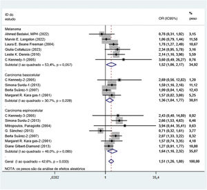 Metanálise resumindo os dados de vários estudos que investigam a associação entre a exposição ao arsênio e a incidência de câncer de pele. Os pesos são provenientes do modelo de efeitos aleatórios. OR, odds ratio; IC, intervalo de confiança.
