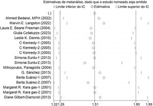 Gráfico das análises de sensibilidade de estudo único para todos os estudos. As fontes de heterogeneidade foram analisadas usando um modelo de efeitos aleatórios. IC, intervalos de confiança.