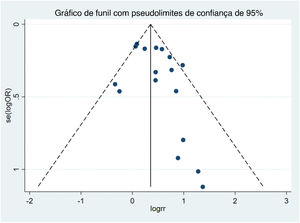 Gráfico de funil da associação entre exposição ao arsênio e risco de câncer de pele.