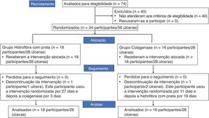Fluxograma do estudo segundo CONSORT.