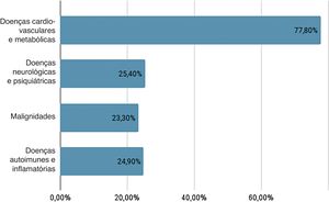 Gráfico mostrando a prevalência dos principais grupos de doenças apresentadas pelos pacientes.