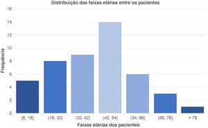 Distribuição de faixas etárias entre os pacientes com diagnóstico de esporotricose entre abril de 2022 a junho de 2024 de um centro de referência da região Norte do Brasil.