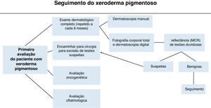 Fluxograma de pacientes com xeroderma pigmentoso.