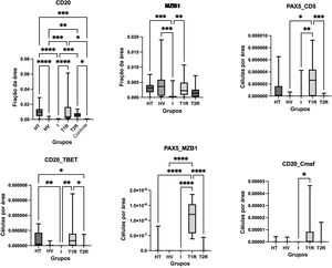 Medianas para todos os grupos em forma gráfica, juntamente com suas medidas correspondentes de dispersão central. Os asteriscos indicam comparações post hoc estatisticamente significantes. HT, hanseníase tuberculoide; I, hanseníase indeterminada; HV, hanseníase virchowiana; T1R, reação à hanseníase tipo 1; T2R, reação à hanseníase tipo 2.