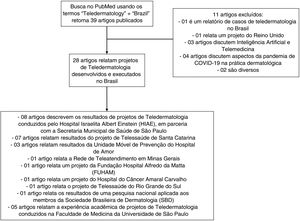Resumo dos resultados da pesquisa PubMed sobre estudos de Teledermatologia no Brasil.