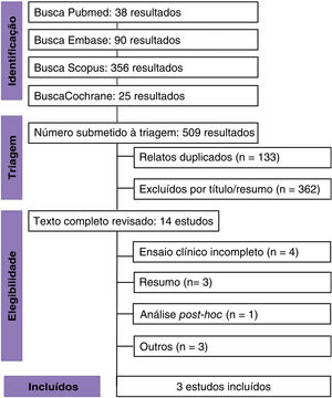 Diagrama de fluxo de pesquisa PRISMA.