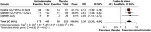 Prurigo Activity Score (PAS)> 75% de lesões pruriginosas cicatrizadas em 12 semanas.