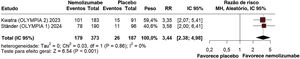 Prurigo Activity Score (PAS)> 75% de lesões pruriginosas cicatrizadas em 16 semanas.