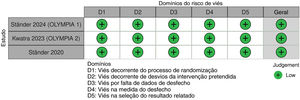 Avaliação de risco de viés dos estudos incluídos.