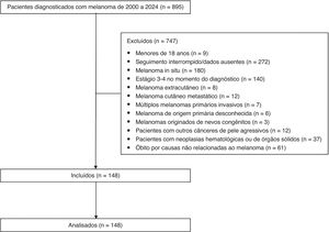 Diagrama STROBE para o estudo de coorte retrospectivo conduzido entre 2000 e 2024.
