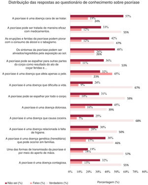 Distribuição das respostas ao questionário de conhecimento sobre psoríase no grupo de estudo.