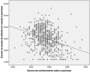 Diagrama de dispersão mostrando a correlação entre o escore na escala de atitude em relação à psoríase e o escore de conhecimento sobre a psoríase no grupo de estudo.