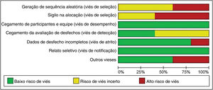 Gráfico de risco de viés.