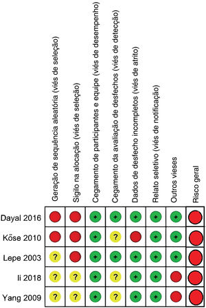Resumo do risco de viés. Círculo vermelho, alto risco; círculo amarelo, risco incerto de viés ou alguma preocupação; círculo verde, baixo risco.