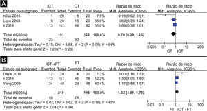 Metanálise de gráfico do tipo forest plot da taxa de repigmentação do inibidor da calcineurina tópico versus corticosteroide tópico (A), terapia combinada de inibidor da calcineurina tópico e fototerapia versus fototerapia isoladamente (B). IC, intervalo de confiança; ICT, inibidor da calcineurina tópico; CT, corticosteroide tópico; FT, fototerapia.