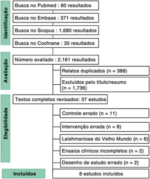 Diagrama de fluxo de busca PRISMA.
