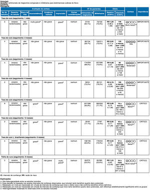 Avaliação GRADE – resultados de eficácia.