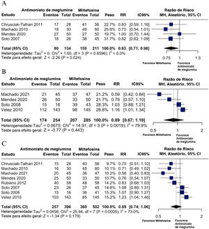 (A) Taxas de cura dois meses após o tratamento. (B) Taxas de cura três meses após o tratamento. (C) Taxas de cura seis meses após o tratamento.