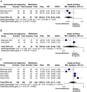 (A) Taxas de cura dois meses após o tratamento em infecções por L. braziliensis. (B) Taxas de cura três meses após o tratamento em infecções por L. braziliensis. (C) Taxas de cura seis meses após o tratamento em infecções por L. braziliensis.
