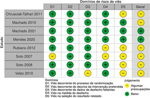 Avaliação do risco de viés dos estudos controlados randomizados incluídos.