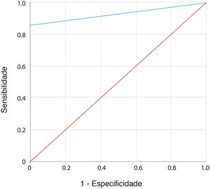 Curva ROC do diagnóstico por imunofluorescência direta (IFD). A curva ROC do diagnóstico por IFD conecta pontos de coordenadas com 1 – especificidade (= taxa de falsos positivos) no eixo x e sensibilidade no eixo y em todos os valores de corte medidos a partir dos resultados do teste. A linha diagonal de 45° serve como linha de referência, pois representa a curva ROC de classificação aleatória.