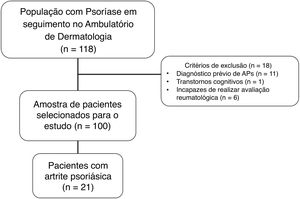 Fluxograma de seleção e resultados iniciais. Pacientes com psoríase acompanhados no ambulatório (n=118), com exclusões e processo de identificação da APs.