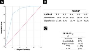 (A) A curva ROC mostra a sensibilidade versus especificidade dos escores usados para discriminar pacientes com artrite psoriásica (APs). (B) Sensibilidade e especificidade cumulativas para diferentes pontos de corte do escore PEST‐BP de acordo com os critérios CASPAR. (C) Acurácia, sensibilidade, especificidade, valor preditivo positivo (VPP) e valor preditivo negativo (VPN) para o ponto de corte PEST‐BP ≥ 3.