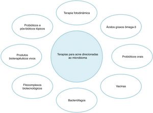 Diferentes tratamentos para acne direcionados ao microbioma.
