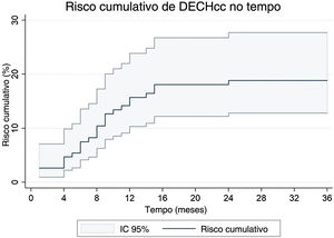 Estimador de Nelson‐Aalen do risco cumulativo de DECHcc com IC de 95%. DECHcc, doença do enxerto contra o hospedeiro crônica cutânea; IC, intervalo de confiança.