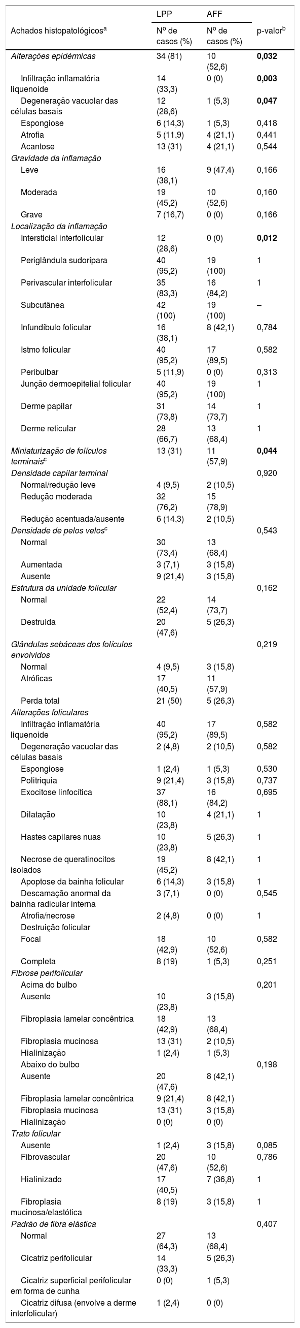 Tables