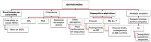 Influência da isotretinoína na eletrofisiologia cardíaca e nos parâmetros do ECG. CV, cardiovascular; ECG, eletrocardiograma; HDL, lipoproteína de alta densidade; FC, frequência cardíaca; VFC, variabilidade da frequência cardíaca; hERG, gene humano relacionado ao Ether‐a‐go‐go; K, potássio; LDL, lipoproteína de baixa densidade; SQTL, síndrome do QT longo; Mg, magnésio; P, fósforo; CVPs, contrações ventriculares prematuras; Zn, zinco.