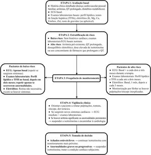 Algoritmo de manejo clínico da isotretinoína em pacientes com risco cardiovascular. Ca, cálcio; ECG, eletrocardiograma; K, potássio; TFH, testes de função hepática; Mg, magnésio; QT, intervalo QT; Zn, zinco.