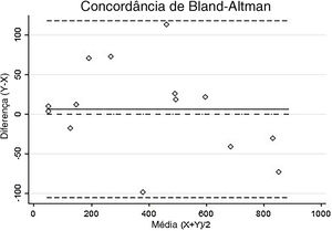 Gráfico de concordância de Bland‐Altman da análise dos padrões nucleares entre dois grupos (pacientes vivos e pacientes com óbito relacionado a melanoma acral, n=14) realizada por dois patologistas. No eixo das abscissas (X) estão as médias de núcleos positivos de cada caso avaliadas pelos dois patologistas, e no eixo das ordenadas (Y) está a diferença entre as contagens de núcleos positivos.